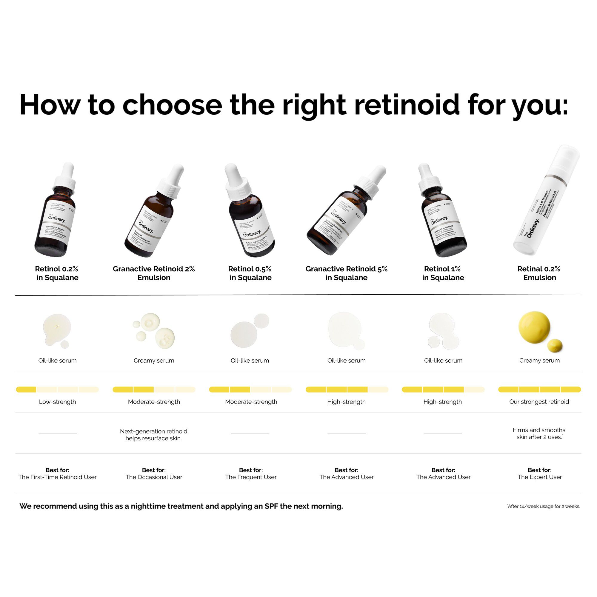 Granactive Retinoid 2% Emulsion