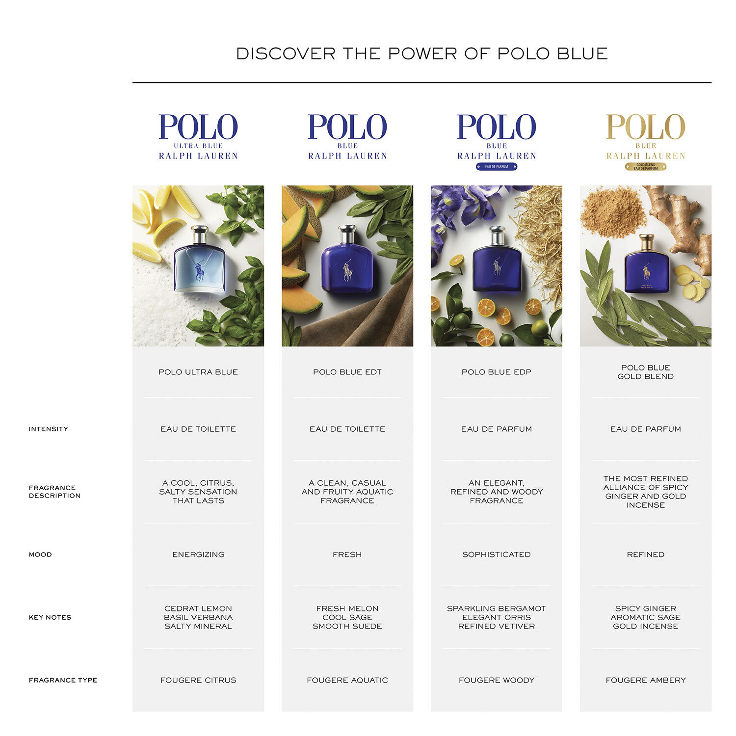 Polo Blue Eau de Parfum