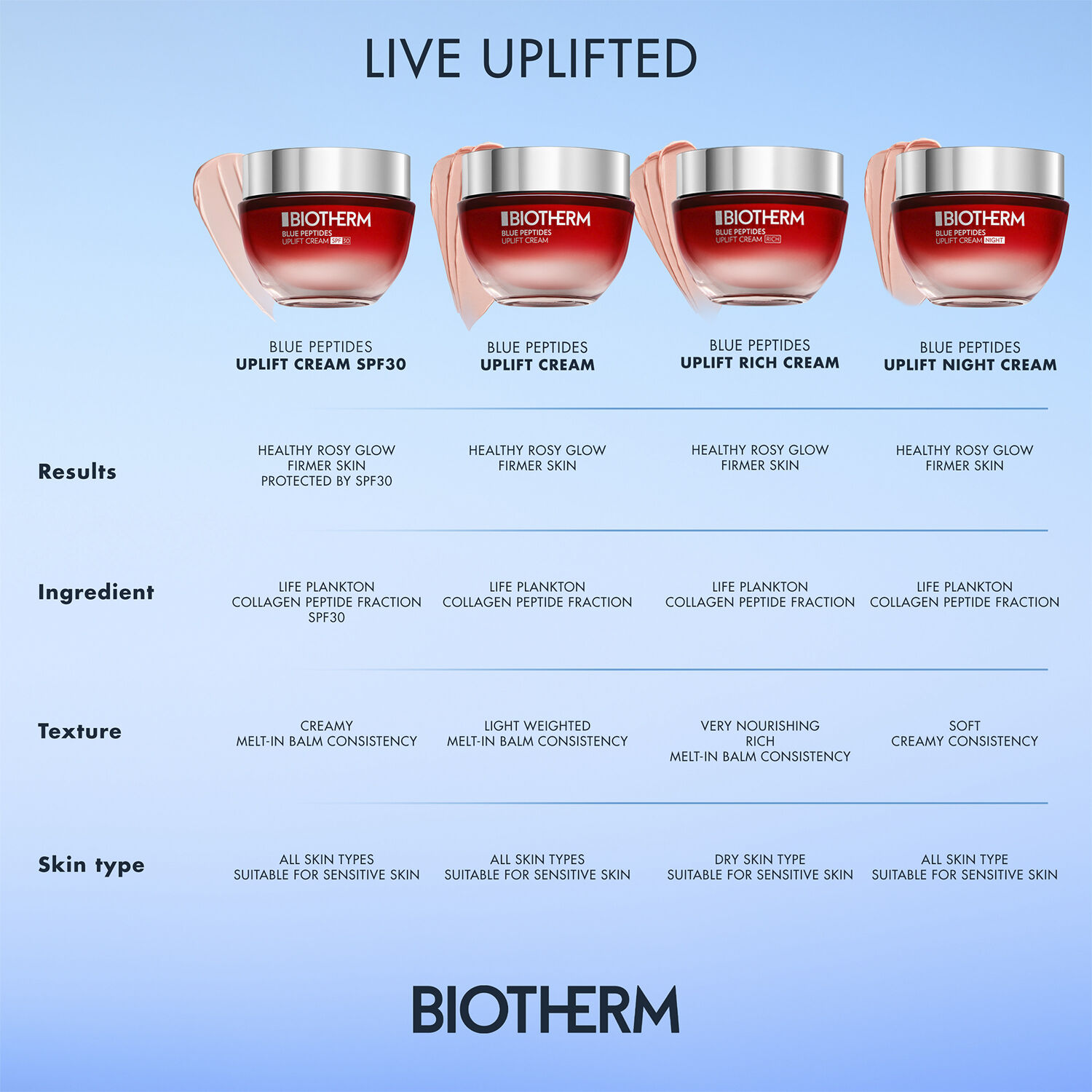 Biotherm Blue Peptides Uplift Moisturizing Cream 30ml