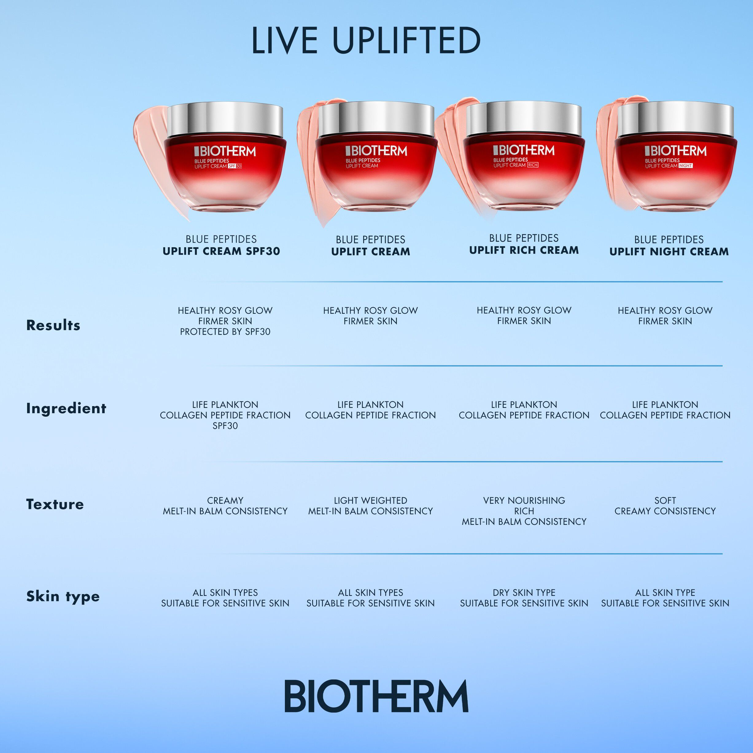Blue Peptides Uplift Cream